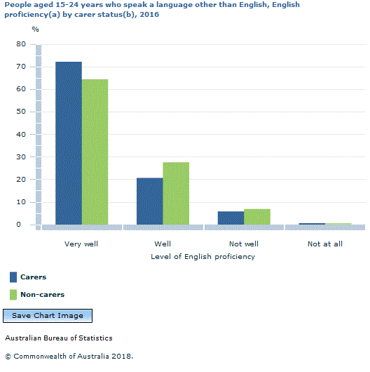 Graph Image for People aged 15-24 years who speak a language other than English, English proficiency(a) by carer status(b), 2016